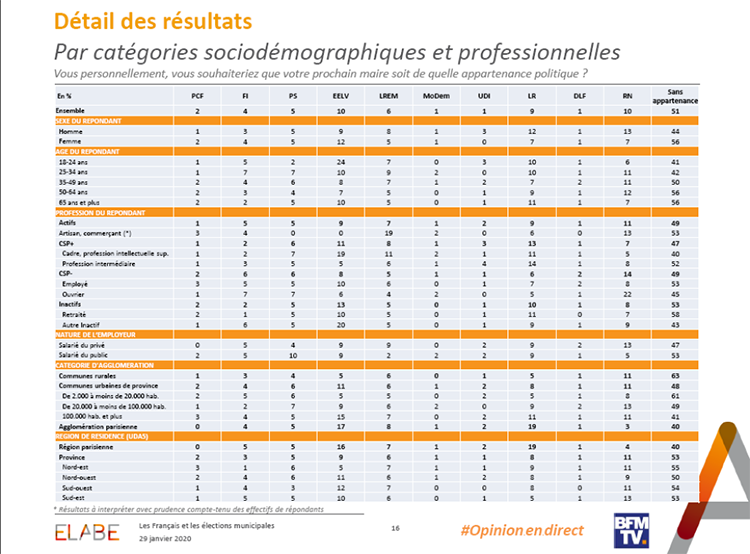 lyon-experience - web magazine de Lyon - sondage élections municipales BFMTV