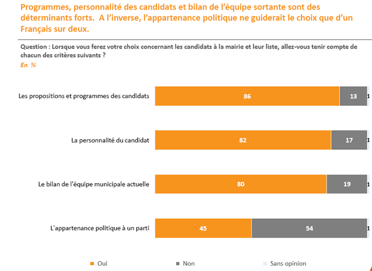 lyon-experience - web magazine de Lyon - sondage élections municipales BFMTV